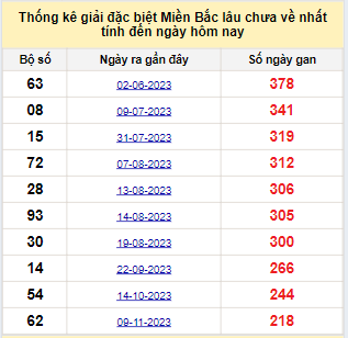 Bảng bạch thủ miền Bắc lâu về nhất tính đến ngày 19/6/2024