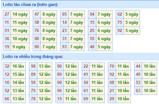 Bảng tần suất loto MB ngày 19/6/2024 hôm nay