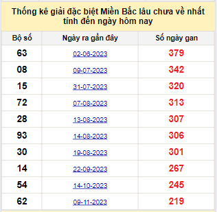 Bảng bạch thủ miền Bắc lâu về nhất tính đến ngày 20/6/2024