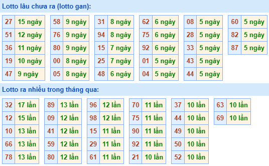 Bảng tần suất loto MB ngày 20/6/2024 hôm nay