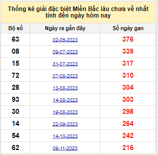 Bảng bạch thủ miền Bắc lâu về nhất tính đến ngày 17/6/2024