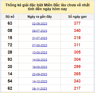 Bảng bạch thủ miền Bắc lâu về nhất tính đến ngày 18/6/2024