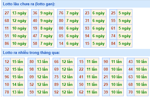 Bảng tần suất loto MB ngày 18/6/2024 hôm nay