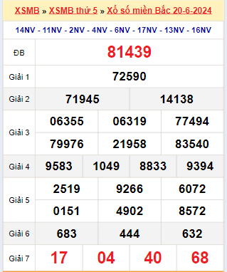 Kết quả xổ số miền Bắc ngày 20/6/2024