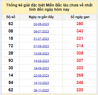 Bảng bạch thủ miền Bắc lâu về nhất tính đến ngày 21/6/2024