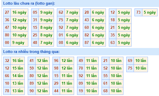 Bảng tần suất loto MB ngày 21/6/2024 hôm nay