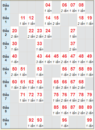 Cầu động MB chạy liên tục trong 3 ngày tính đến ngày 22/6/2024