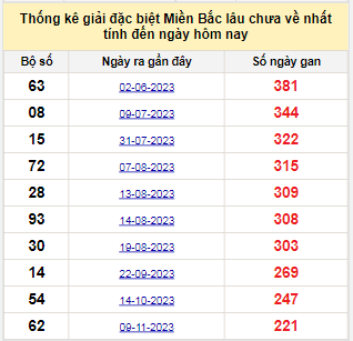 Bảng bạch thủ miền Bắc lâu về nhất tính đến ngày 22/6/2024