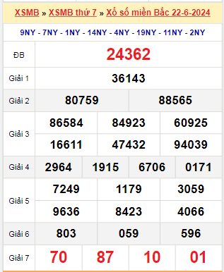 Kết quả xổ số miền Bắc ngày 22/6/2024