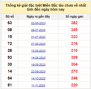 Bảng bạch thủ miền Bắc lâu về nhất tính đến ngày 23/6/2024