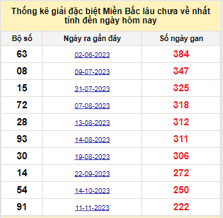 Bảng bạch thủ miền Bắc lâu về nhất tính đến ngày 25/6/2024