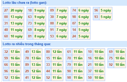 Bảng tần suất loto MB ngày 25/6/2024 hôm nay