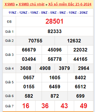 Kết quả xổ số miền Bắc ngày 23/6/2024