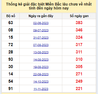 Bảng bạch thủ miền Bắc lâu về nhất tính đến ngày 24/6/2024