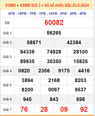 Kết quả xổ số miền Bắc ngày 25/6/2024