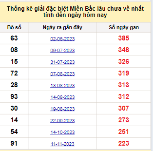 Bảng bạch thủ miền Bắc lâu về nhất tính đến ngày 26/6/2024