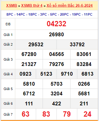 Kết quả xổ số miền Bắc ngày 26/6/2024