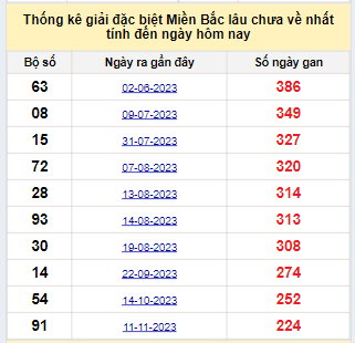 Bảng bạch thủ miền Bắc lâu về nhất tính đến ngày 27/6/2024