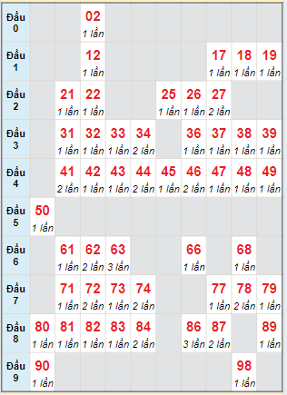 Cầu động MB chạy liên tục trong 3 ngày tính đến ngày 29/6/2024