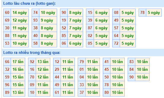 Bảng tần suất loto MB ngày 29/6/2024 hôm nay