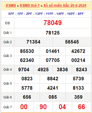 Kết quả xổ số miền Bắc ngày 29/6/2024