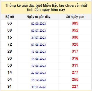 Bảng bạch thủ miền Bắc lâu về nhất tính đến ngày 30/6/2024