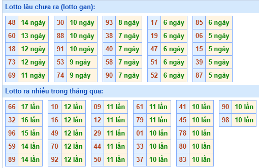 Bảng tần suất loto MB ngày 28/6/2024 hôm nay