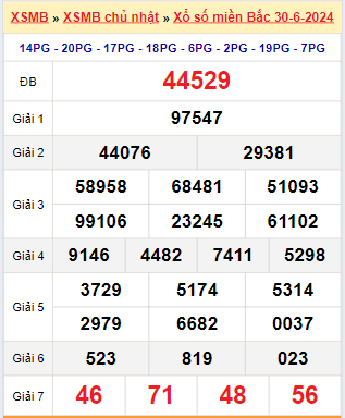 Kết quả xổ số miền Bắc ngày 30/6/2024