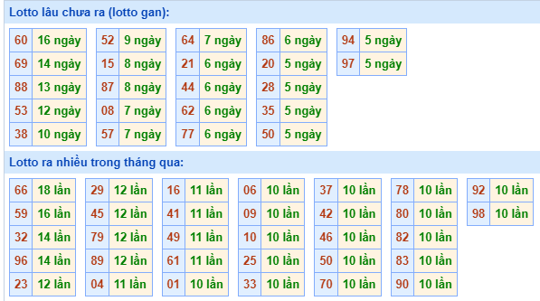 Bảng tần suất loto MB ngày 1/7/2024 hôm nay