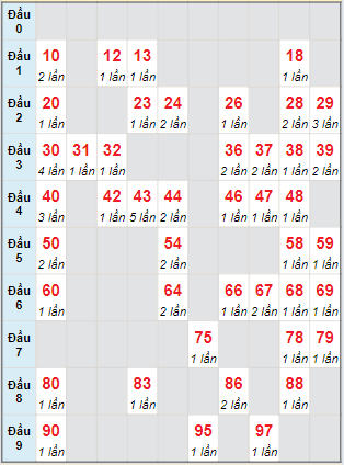 Cầu động MB chạy liên tục trong 3 ngày tính đến ngày 3/7/2024