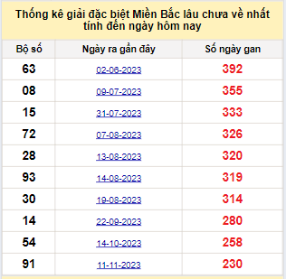 Bảng bạch thủ miền Bắc lâu về nhất tính đến ngày 3/7/2024