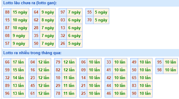 Bảng tần suất loto MB ngày 3/7/2024 hôm nay