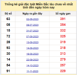 Bảng bạch thủ miền Bắc lâu về nhất tính đến ngày 2/7/2024