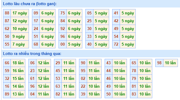 Bảng tần suất loto MB ngày 5/7/2024 hôm nay