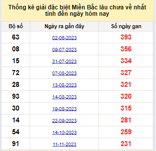 Bảng bạch thủ miền Bắc lâu về nhất tính đến ngày 4/7/2024