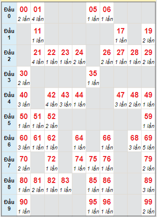 Cầu động MB chạy liên tục trong 3 ngày tính đến ngày 6/7/2024