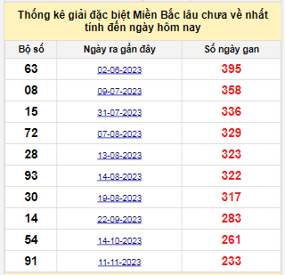 Bảng bạch thủ miền Bắc lâu về nhất tính đến ngày 6/7/2024