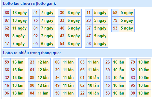 Bảng tần suất loto MB ngày 6/7/2024 hôm nay