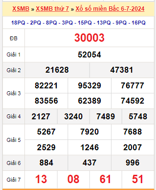 Kết quả xổ số miền Bắc ngày 6/7/2024