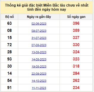 Bảng bạch thủ miền Bắc lâu về nhất tính đến ngày 7/7/2024