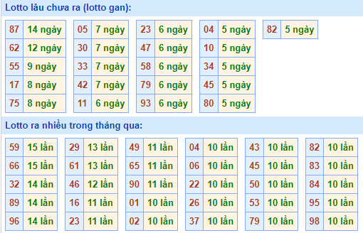 Bảng tần suất loto MB ngày 7/7/2024 hôm nay