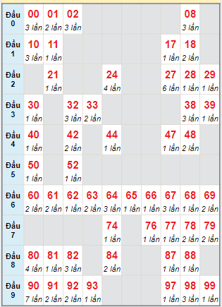 Cầu động MB chạy liên tục trong 3 ngày tính đến ngày 8/7/2024