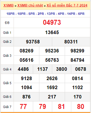 Kết quả xổ số miền Bắc ngày 7/7/2024