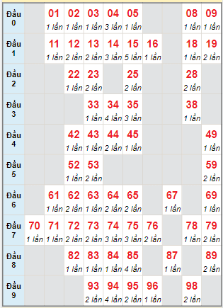 Cầu động MB chạy liên tục trong 3 ngày tính đến ngày 9/7/2024