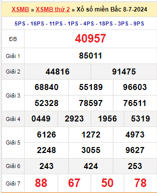Kết quả xổ số miền Bắc ngày 8/7/2024