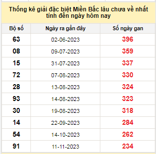 Bảng bạch thủ miền Bắc lâu về nhất tính đến ngày 9/7/2024