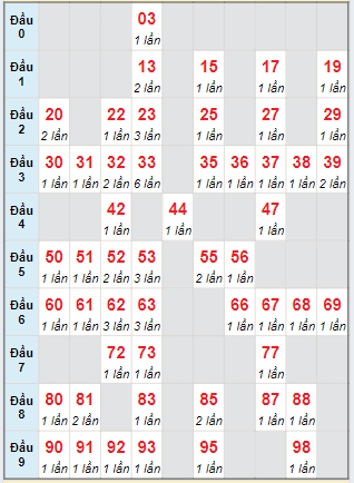 Cầu động MB chạy liên tục trong 3 ngày tính đến ngày 12/7/2024