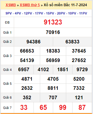 Kết quả xổ số miền Bắc ngày 11/7/2024