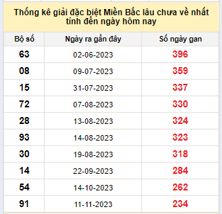 Bảng bạch thủ miền Bắc lâu về nhất tính đến ngày 12/7/2024