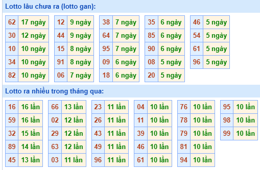 Bảng tần suất loto MB ngày 12/7/2024 hôm nay